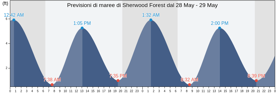 Maree di Sherwood Forest, Duval County, Florida, United States