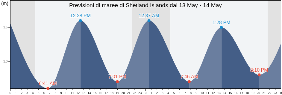 Maree di Shetland Islands, Scotland, United Kingdom