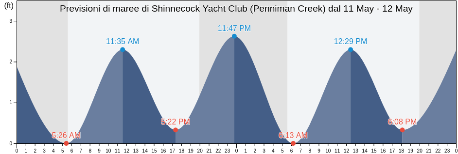 Maree di Shinnecock Yacht Club (Penniman Creek), Suffolk County, New York, United States