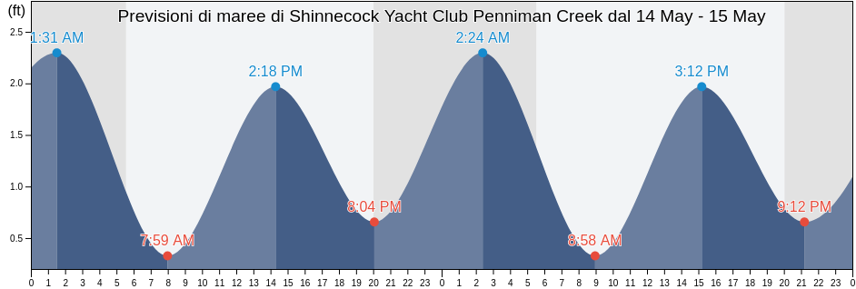 Maree di Shinnecock Yacht Club Penniman Creek, Suffolk County, New York, United States