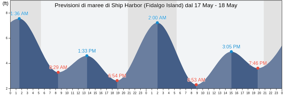 Maree di Ship Harbor (Fidalgo Island), San Juan County, Washington, United States