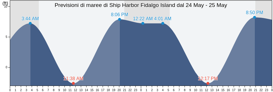 Maree di Ship Harbor Fidalgo Island, San Juan County, Washington, United States