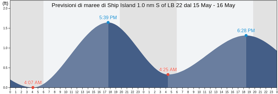 Maree di Ship Island 1.0 nm S of LB 22, Harrison County, Mississippi, United States