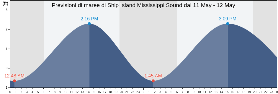 Maree di Ship Island Mississippi Sound, Harrison County, Mississippi, United States
