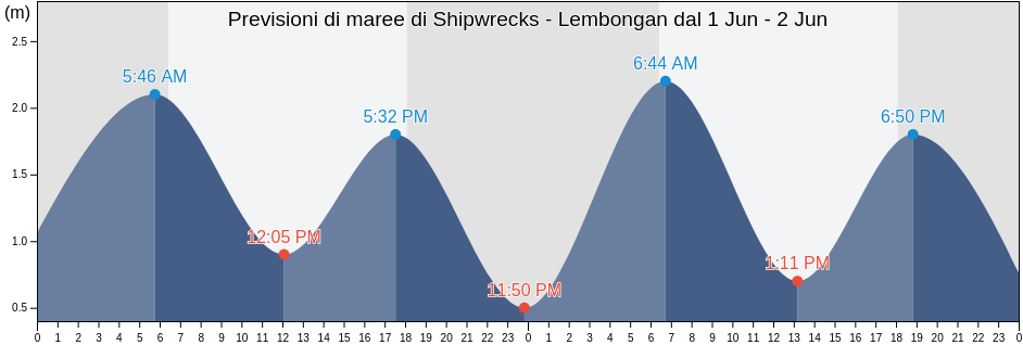 Maree di Shipwrecks - Lembongan, Kabupaten Klungkung, Bali, Indonesia