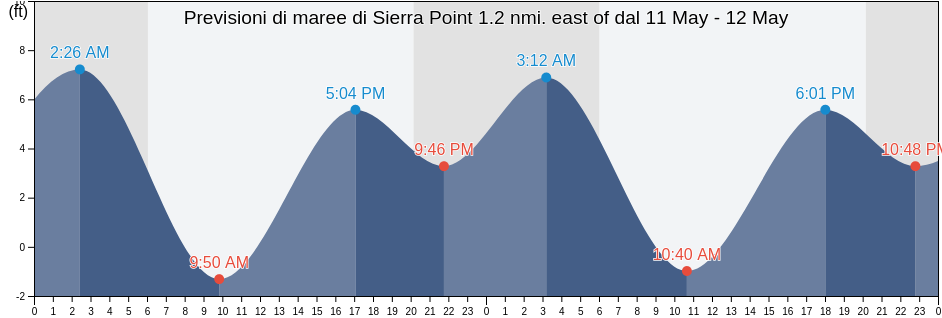 Maree di Sierra Point 1.2 nmi. east of, City and County of San Francisco, California, United States
