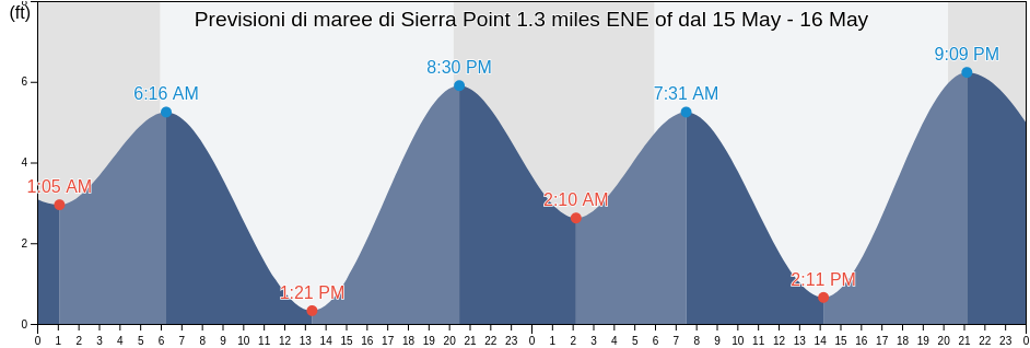 Maree di Sierra Point 1.3 miles ENE of, City and County of San Francisco, California, United States