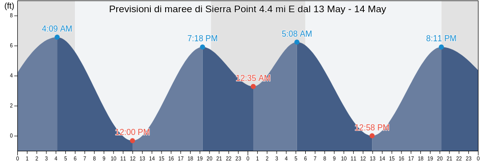 Maree di Sierra Point 4.4 mi E, City and County of San Francisco, California, United States