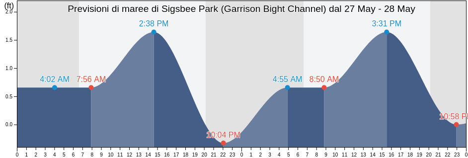 Maree di Sigsbee Park (Garrison Bight Channel), Monroe County, Florida, United States