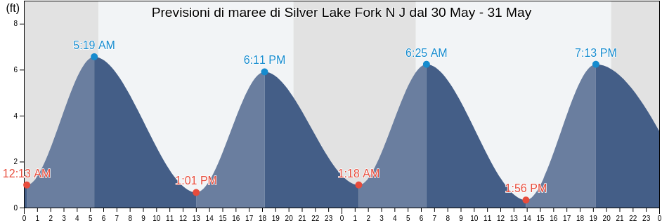 Maree di Silver Lake Fork N J, Salem County, New Jersey, United States