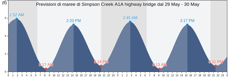 Maree di Simpson Creek A1A highway bridge, Duval County, Florida, United States
