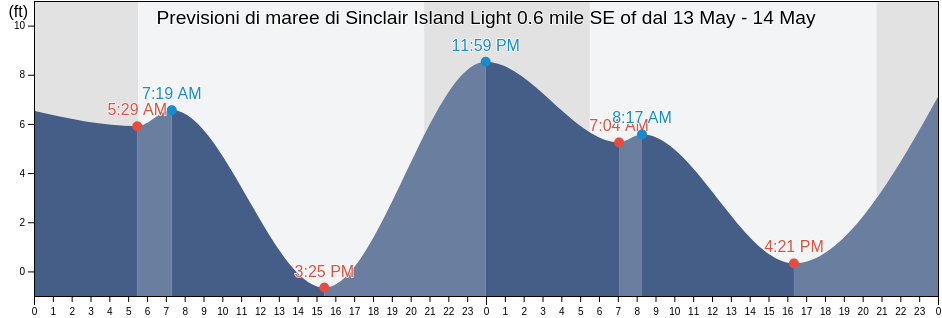 Maree di Sinclair Island Light 0.6 mile SE of, San Juan County, Washington, United States