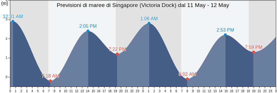 Maree di Singapore (Victoria Dock), Singapore