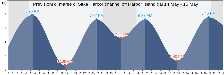 Maree di Sitka Harbor channel off Harbor Island, Sitka City and Borough, Alaska, United States