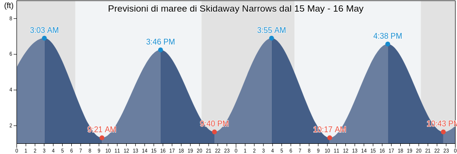 Maree di Skidaway Narrows, Chatham County, Georgia, United States