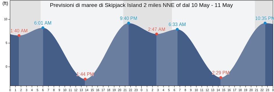 Maree di Skipjack Island 2 miles NNE of, San Juan County, Washington, United States