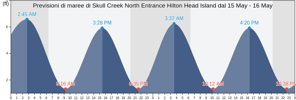 Maree di Skull Creek North Entrance Hilton Head Island, Beaufort County, South Carolina, United States