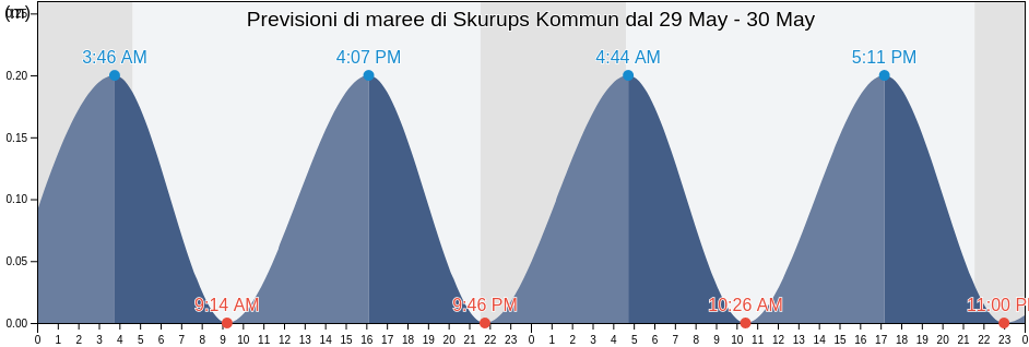 Maree di Skurups Kommun, Skåne, Sweden