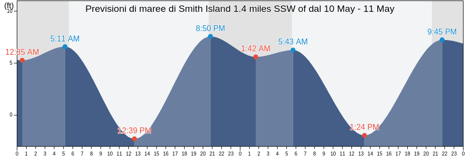 Maree di Smith Island 1.4 miles SSW of, Island County, Washington, United States