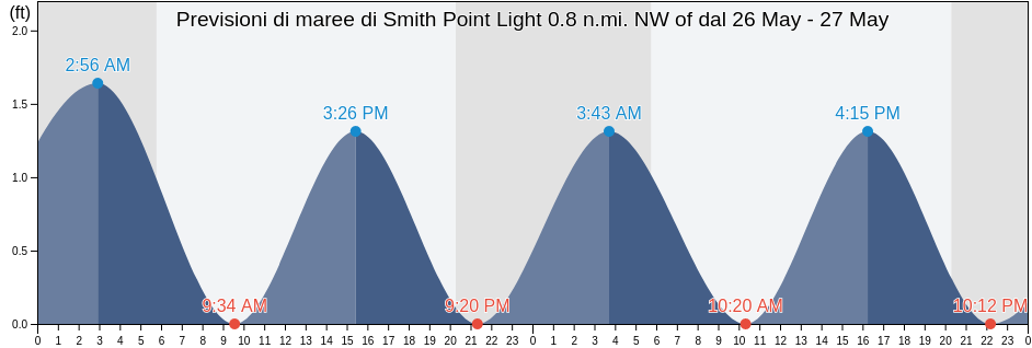 Maree di Smith Point Light 0.8 n.mi. NW of, Northumberland County, Virginia, United States