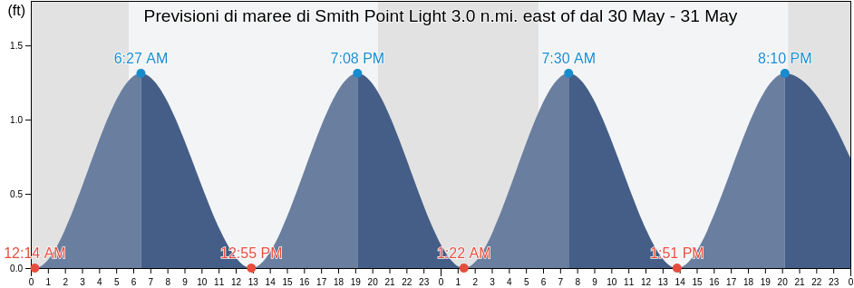 Maree di Smith Point Light 3.0 n.mi. east of, Northumberland County, Virginia, United States
