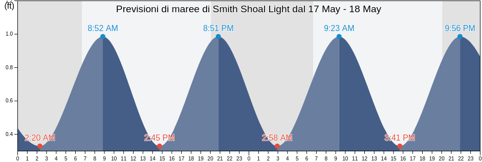 Maree di Smith Shoal Light, Monroe County, Florida, United States