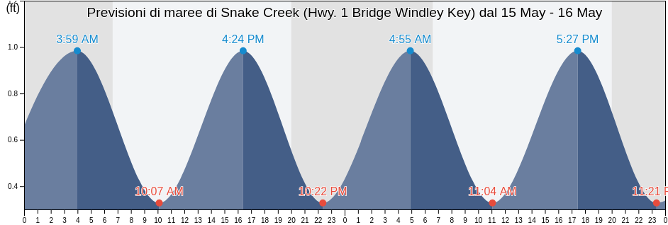 Maree di Snake Creek (Hwy. 1 Bridge Windley Key), Miami-Dade County, Florida, United States