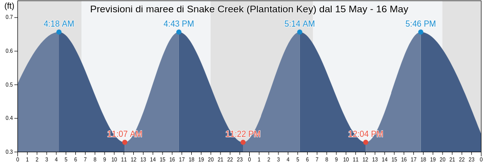 Maree di Snake Creek (Plantation Key), Miami-Dade County, Florida, United States