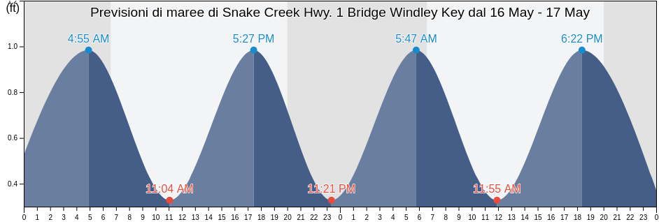 Maree di Snake Creek Hwy. 1 Bridge Windley Key, Miami-Dade County, Florida, United States