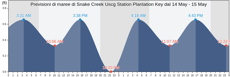 Maree di Snake Creek Uscg Station Plantation Key, Miami-Dade County, Florida, United States
