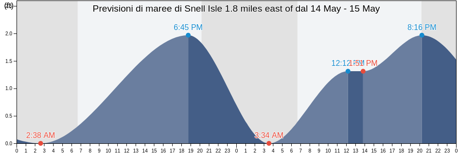 Maree di Snell Isle 1.8 miles east of, Pinellas County, Florida, United States