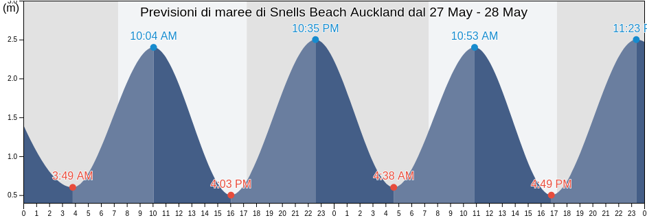 Maree di Snells Beach Auckland, Auckland, Auckland, New Zealand