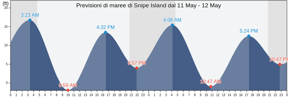 Maree di Snipe Island, Prince of Wales-Hyder Census Area, Alaska, United States