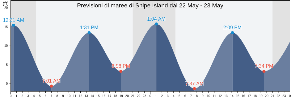 Maree di Snipe Island, Prince of Wales-Hyder Census Area, Alaska, United States