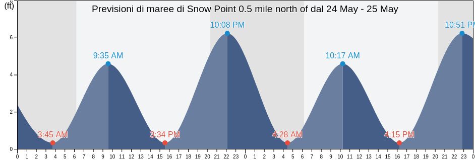 Maree di Snow Point 0.5 mile north of, Berkeley County, South Carolina, United States