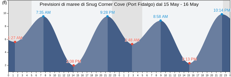 Maree di Snug Corner Cove (Port Fidalgo), Valdez-Cordova Census Area, Alaska, United States