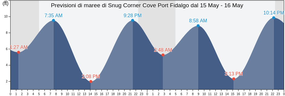 Maree di Snug Corner Cove Port Fidalgo, Valdez-Cordova Census Area, Alaska, United States