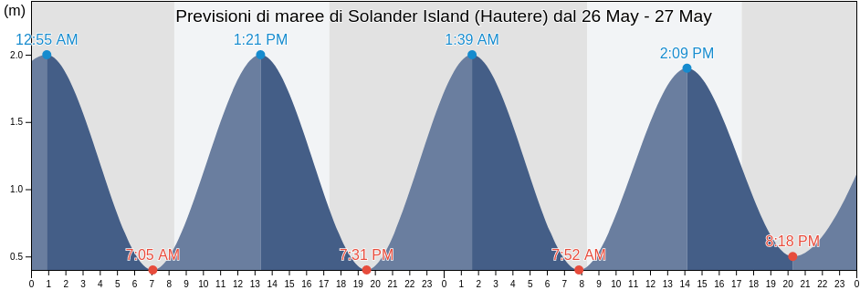 Maree di Solander Island (Hautere), Southland District, Southland, New Zealand