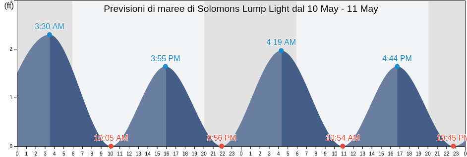 Maree di Solomons Lump Light, Somerset County, Maryland, United States