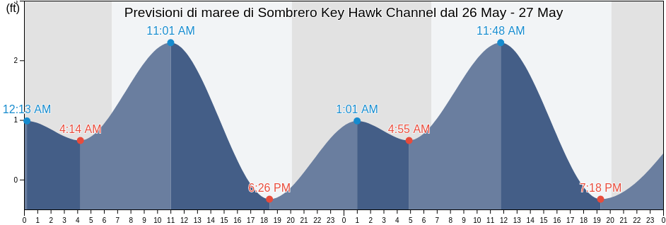 Maree di Sombrero Key Hawk Channel, Monroe County, Florida, United States