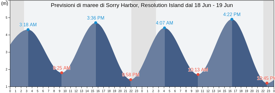 Maree di Sorry Harbor, Resolution Island, Nord-du-Québec, Quebec, Canada