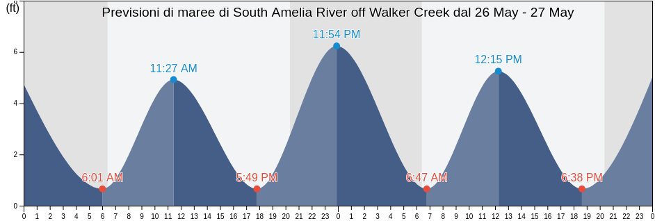 Maree di South Amelia River off Walker Creek, Duval County, Florida, United States