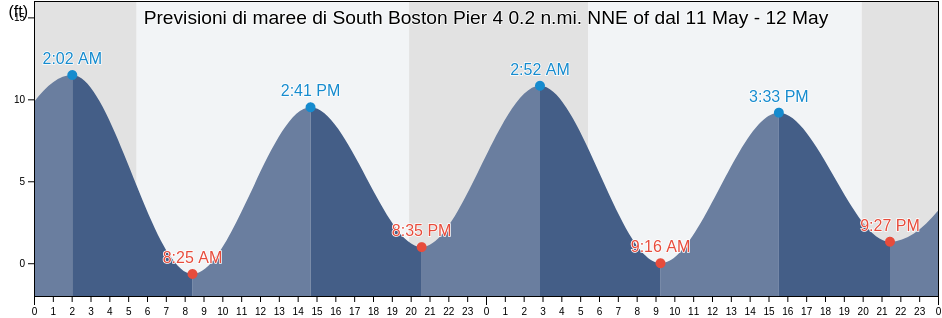 Maree di South Boston Pier 4 0.2 n.mi. NNE of, Suffolk County, Massachusetts, United States