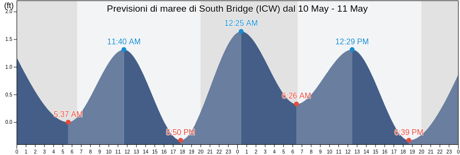 Maree di South Bridge (ICW), Saint Lucie County, Florida, United States