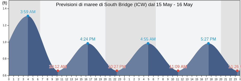 Maree di South Bridge (ICW), Saint Lucie County, Florida, United States