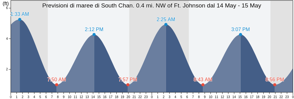 Maree di South Chan. 0.4 mi. NW of Ft. Johnson, Charleston County, South Carolina, United States