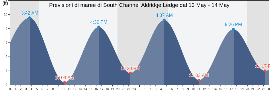Maree di South Channel Aldridge Ledge, Suffolk County, Massachusetts, United States