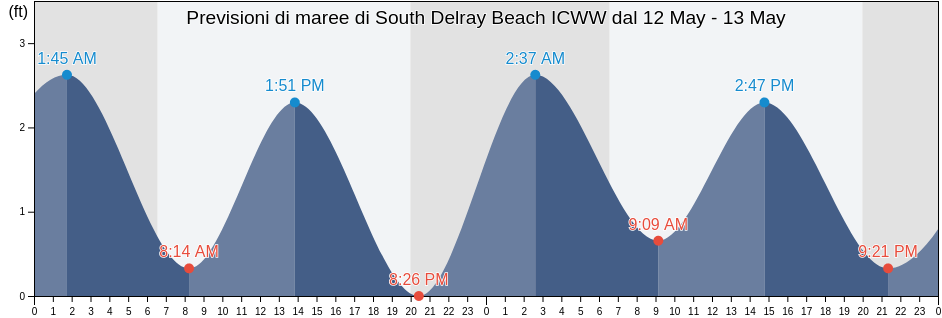 Maree di South Delray Beach ICWW, Palm Beach County, Florida, United States