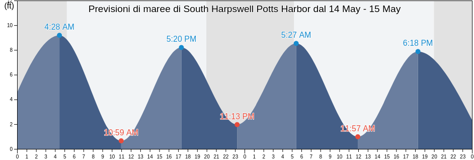 Maree di South Harpswell Potts Harbor, Sagadahoc County, Maine, United States