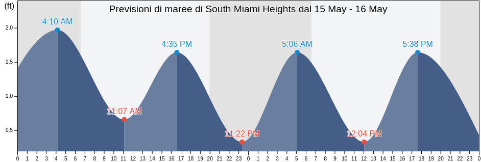 Maree di South Miami Heights, Miami-Dade County, Florida, United States